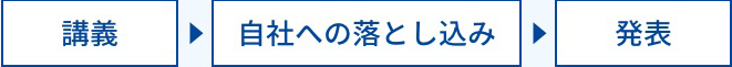 講義→自社への落とし込み→発表