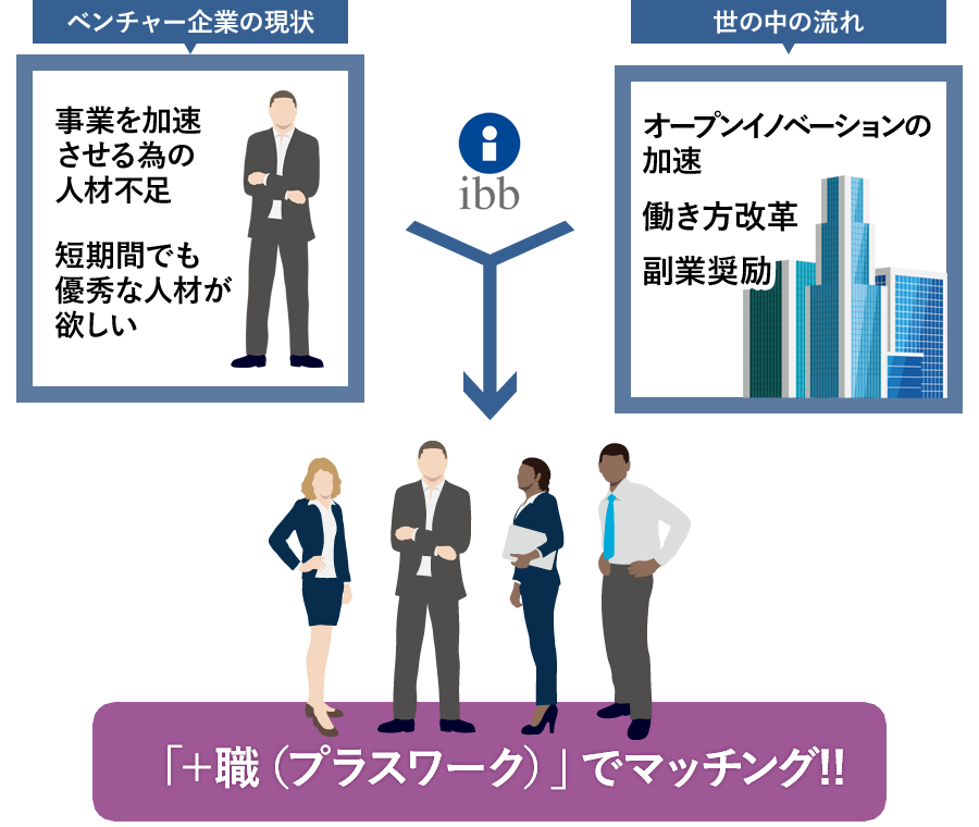 「＋職（プラスワーク）」でマッチング!!